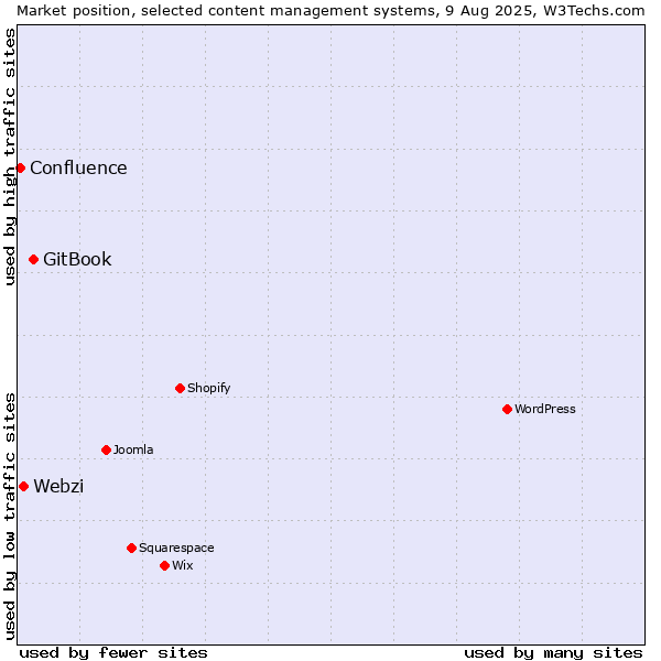 Market position of GitBook vs. Webzi vs. Confluence