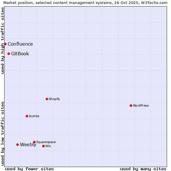 Market position of Weebly vs. GitBook vs. Confluence