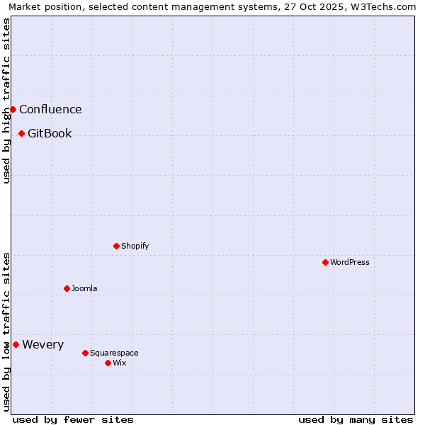 Market position of GitBook vs. Wevery vs. Confluence