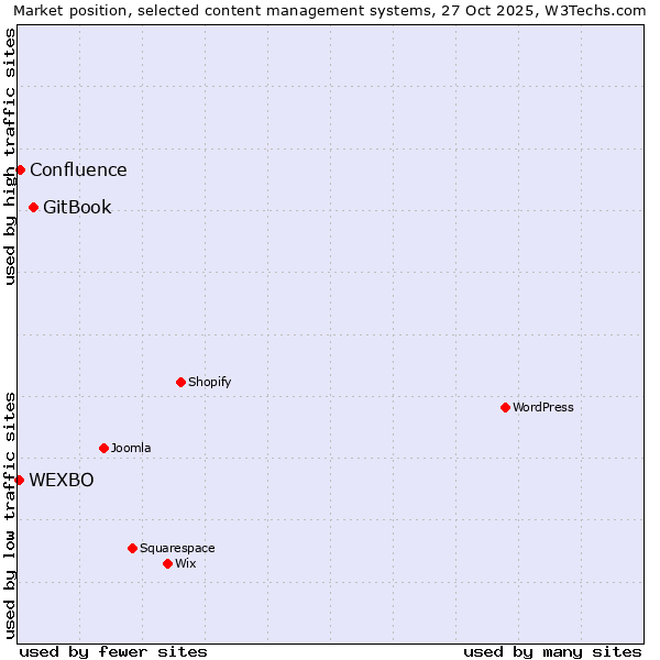 Market position of GitBook vs. Confluence vs. WEXBO