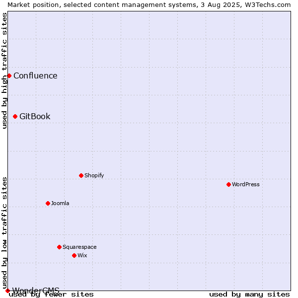 Market position of GitBook vs. Confluence vs. WonderCMS