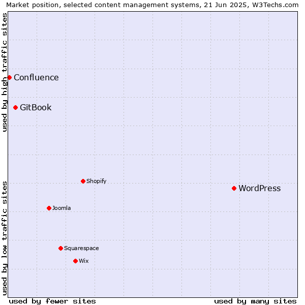 Market position of WordPress vs. GitBook vs. Confluence