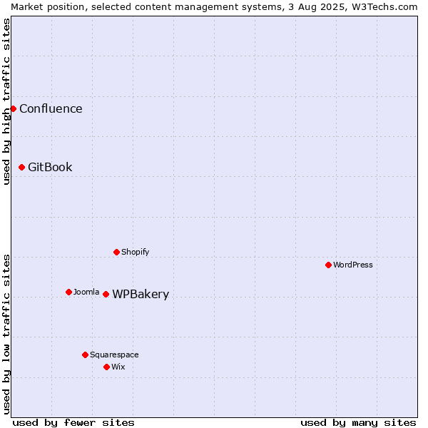 Market position of WPBakery vs. GitBook vs. Confluence