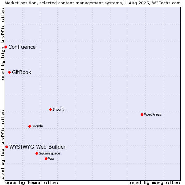 Market position of GitBook vs. WYSIWYG Web Builder vs. Confluence