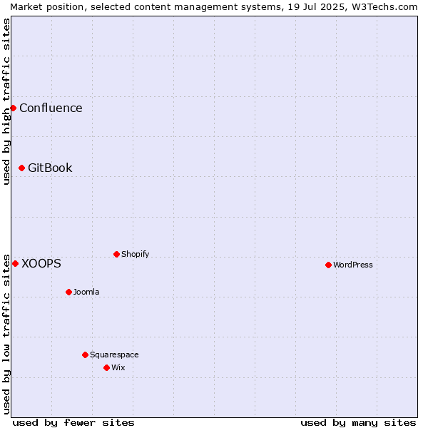 Market position of GitBook vs. XOOPS vs. Confluence