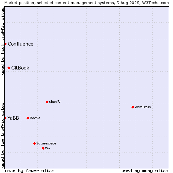 Market position of GitBook vs. Confluence vs. YaBB