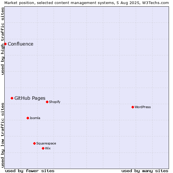 Market position of GitHub Pages vs. Confluence