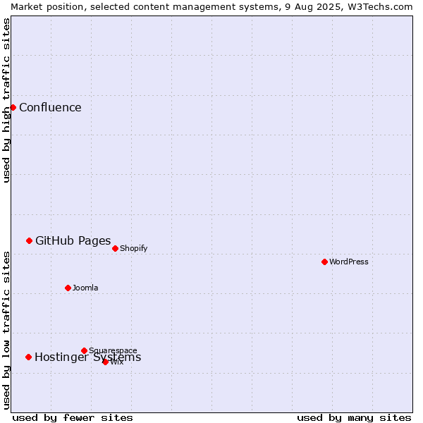 Market position of GitHub Pages vs. Hostinger Systems vs. Confluence
