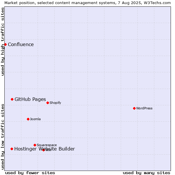 Market position of GitHub Pages vs. Hostinger Website Builder vs. Confluence
