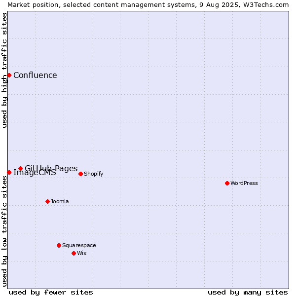 Market position of GitHub Pages vs. ImageCMS vs. Confluence