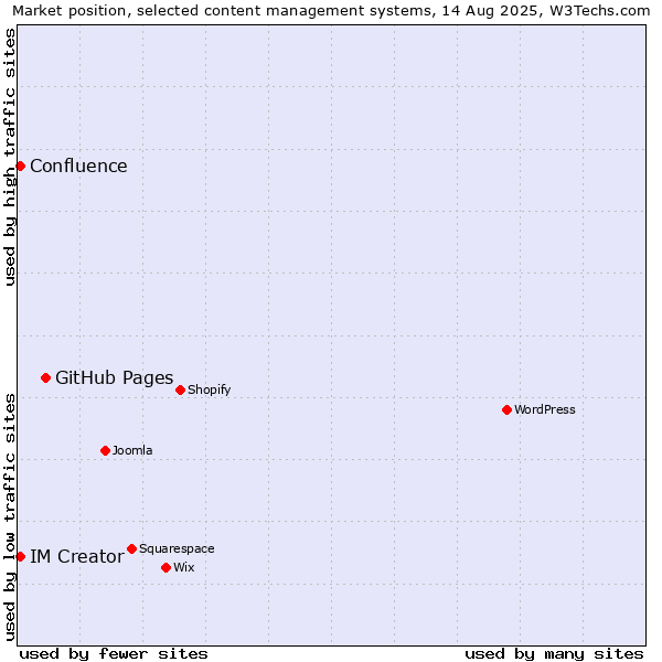 Market position of GitHub Pages vs. IM Creator vs. Confluence