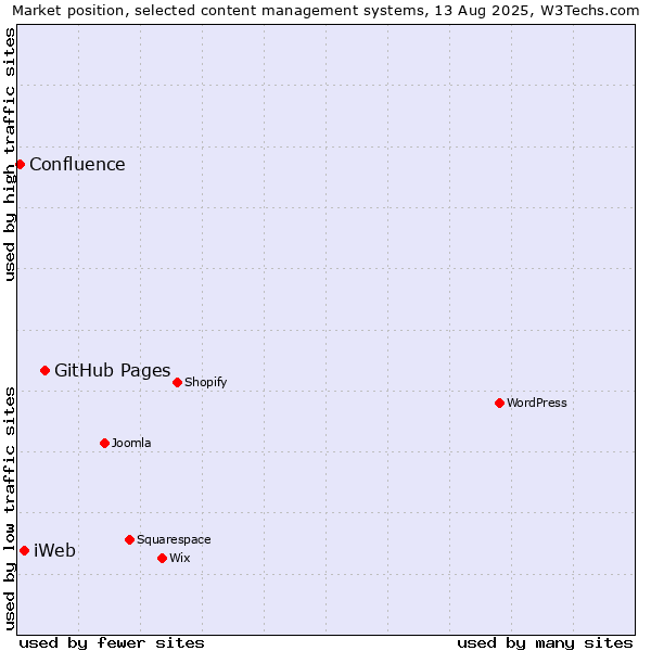 Market position of GitHub Pages vs. iWeb vs. Confluence