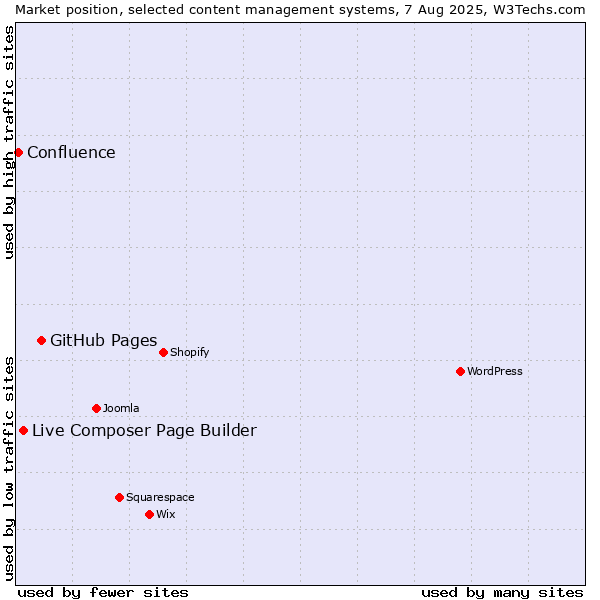 Market position of GitHub Pages vs. Live Composer Page Builder vs. Confluence