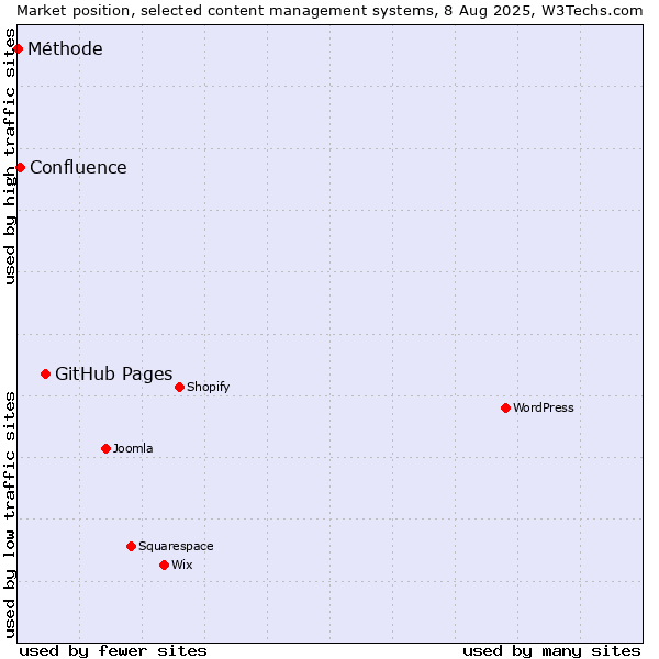 Market position of GitHub Pages vs. Confluence vs. Méthode