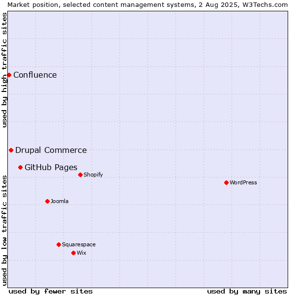 Market position of GitHub Pages vs. Drupal Commerce vs. Confluence