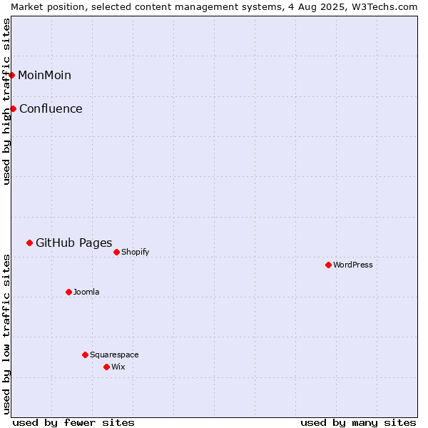 Market position of GitHub Pages vs. Confluence vs. MoinMoin