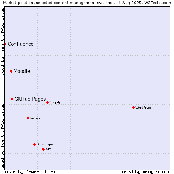 Market position of GitHub Pages vs. Moodle vs. Confluence