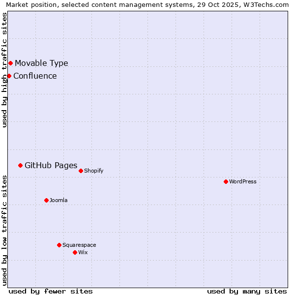 Market position of GitHub Pages vs. Movable Type vs. Confluence
