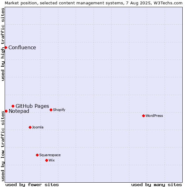 Market position of GitHub Pages vs. Notepad vs. Confluence