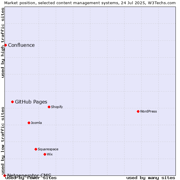 Market position of GitHub Pages vs. Confluence vs. Netgenerator CMS