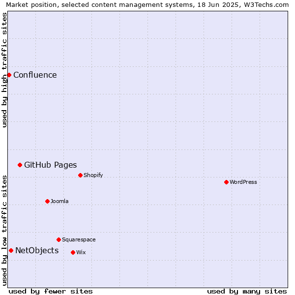 Market position of GitHub Pages vs. NetObjects vs. Confluence