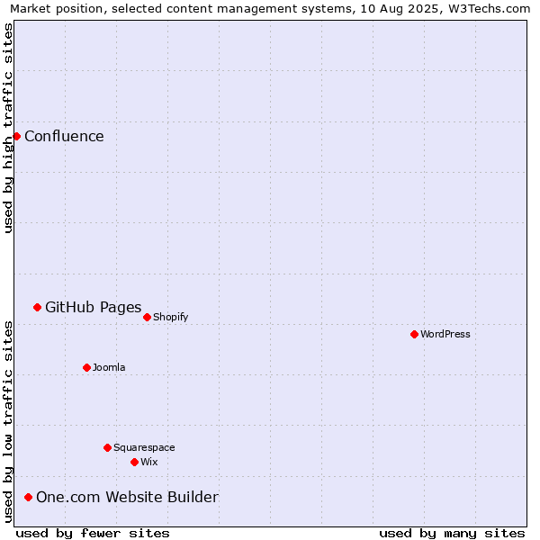 Market position of GitHub Pages vs. One.com Website Builder vs. Confluence
