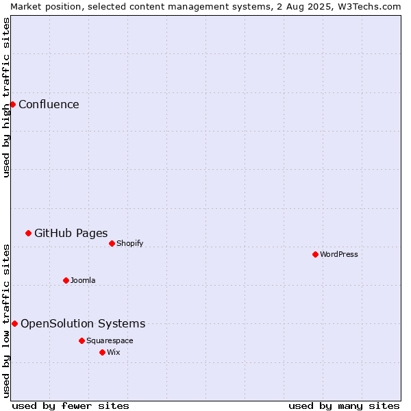 Market position of GitHub Pages vs. OpenSolution Systems vs. Confluence