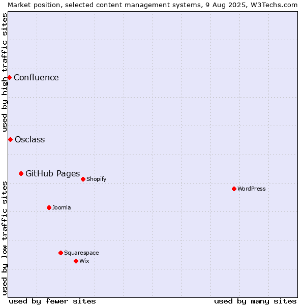 Market position of GitHub Pages vs. Osclass vs. Confluence