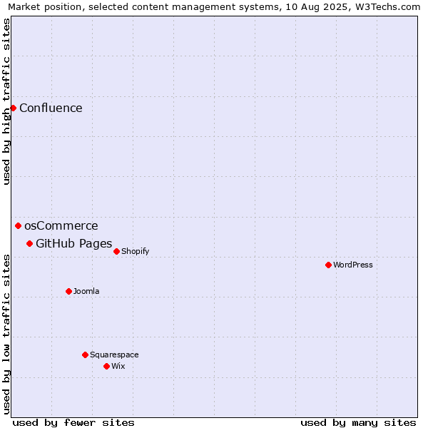 Market position of GitHub Pages vs. osCommerce vs. Confluence