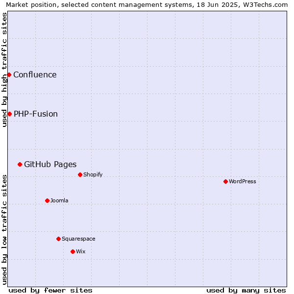 Market position of GitHub Pages vs. PHP-Fusion vs. Confluence