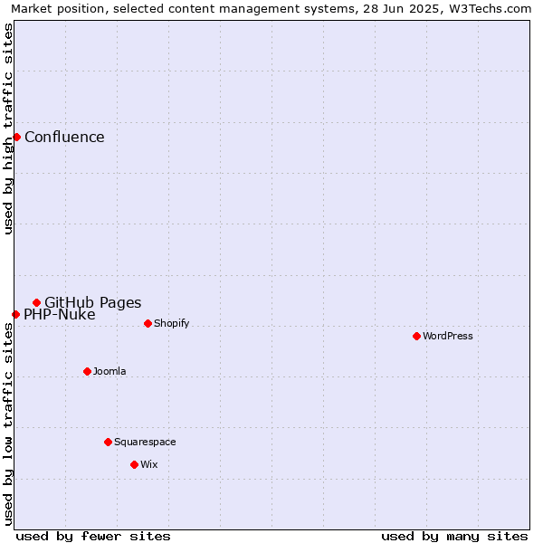 Market position of GitHub Pages vs. Confluence vs. PHP-Nuke