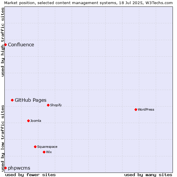 Market position of GitHub Pages vs. phpwcms vs. Confluence