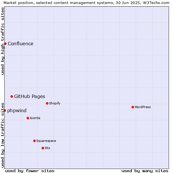 Market position of GitHub Pages vs. Confluence vs. phpwind