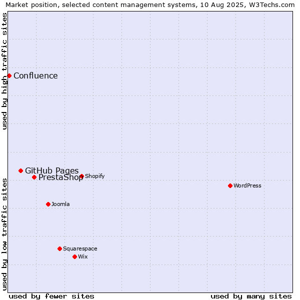 Market position of PrestaShop vs. GitHub Pages vs. Confluence