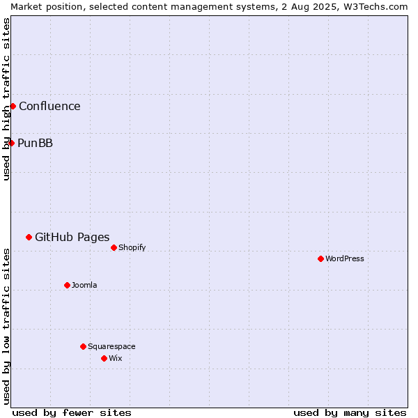 Market position of GitHub Pages vs. Confluence vs. PunBB