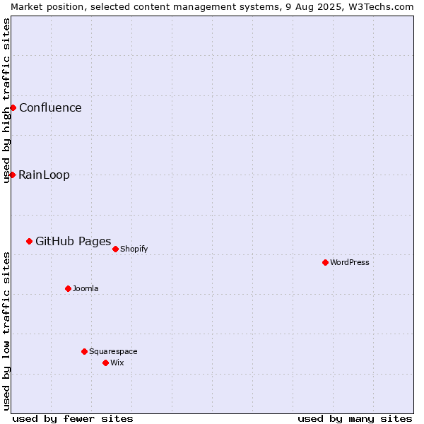 Market position of GitHub Pages vs. Confluence vs. RainLoop