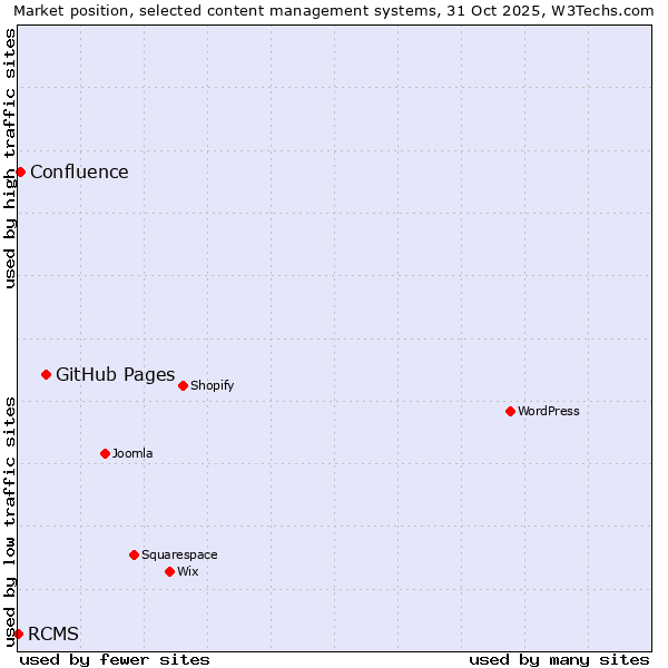 Market position of GitHub Pages vs. Confluence vs. RCMS