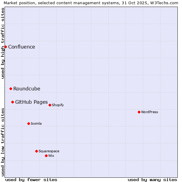 Market position of GitHub Pages vs. Roundcube vs. Confluence