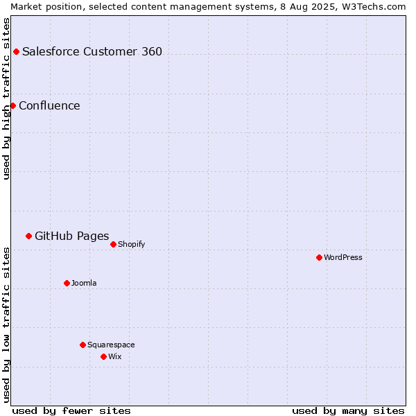 Market position of GitHub Pages vs. Salesforce Customer 360 vs. Confluence