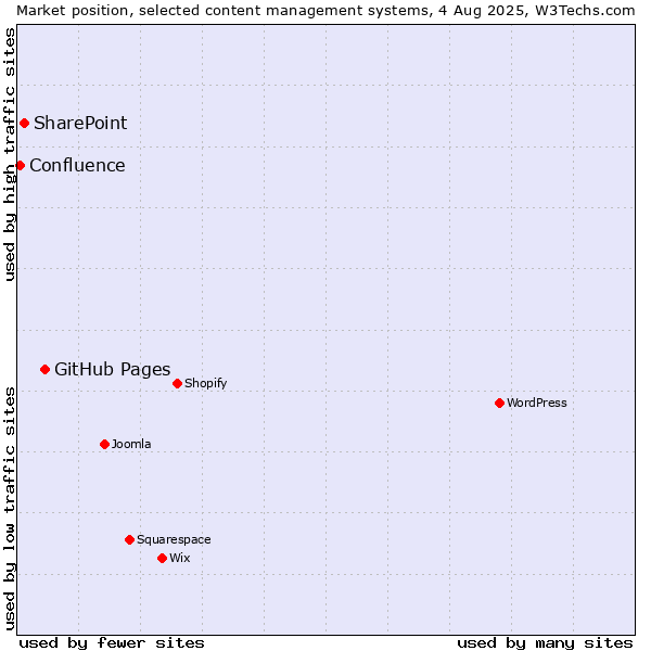 Market position of GitHub Pages vs. SharePoint vs. Confluence