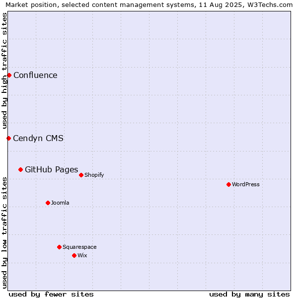 Market position of GitHub Pages vs. Confluence vs. Cendyn CMS