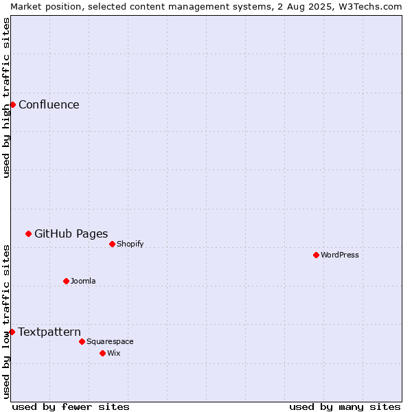 Market position of GitHub Pages vs. Confluence vs. Textpattern
