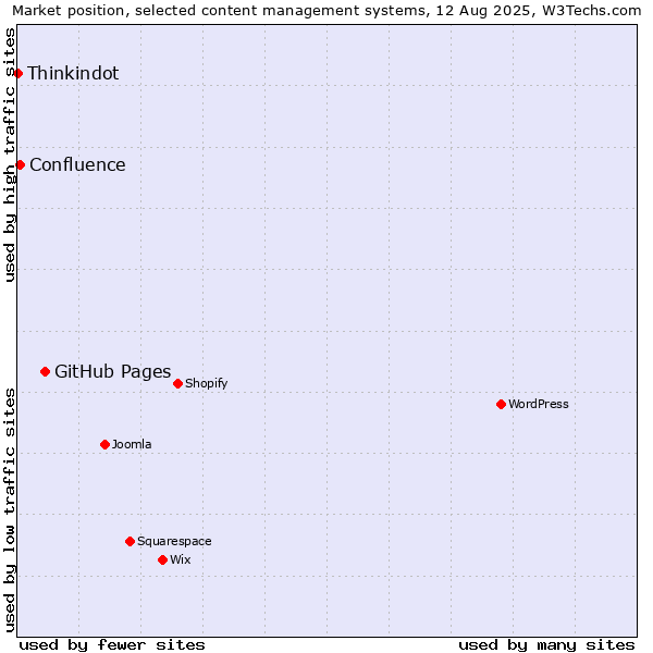 Market position of GitHub Pages vs. Confluence vs. Thinkindot
