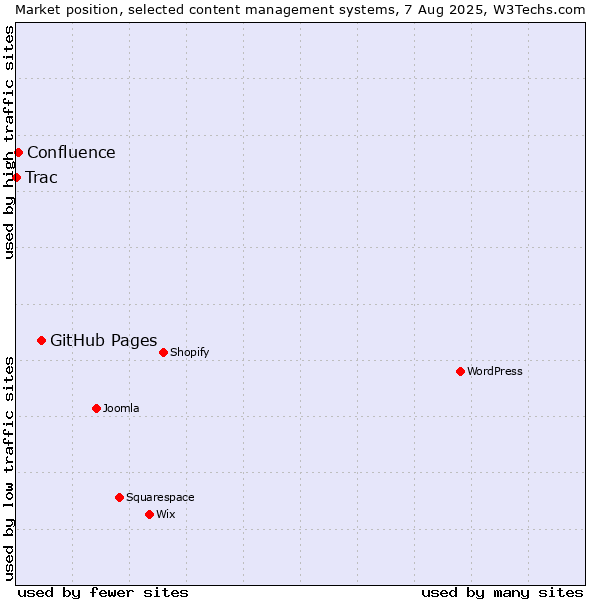 Market position of GitHub Pages vs. Confluence vs. Trac