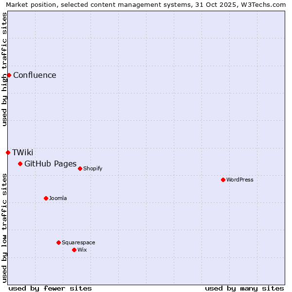 Market position of GitHub Pages vs. Confluence vs. TWiki
