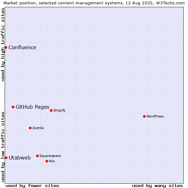 Market position of GitHub Pages vs. Utabweb vs. Confluence