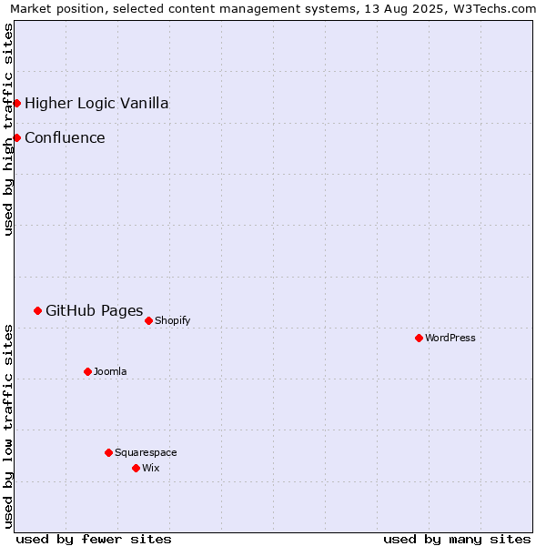 Market position of GitHub Pages vs. Higher Logic Vanilla vs. Confluence