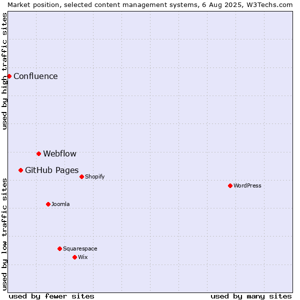 Market position of Webflow vs. GitHub Pages vs. Confluence