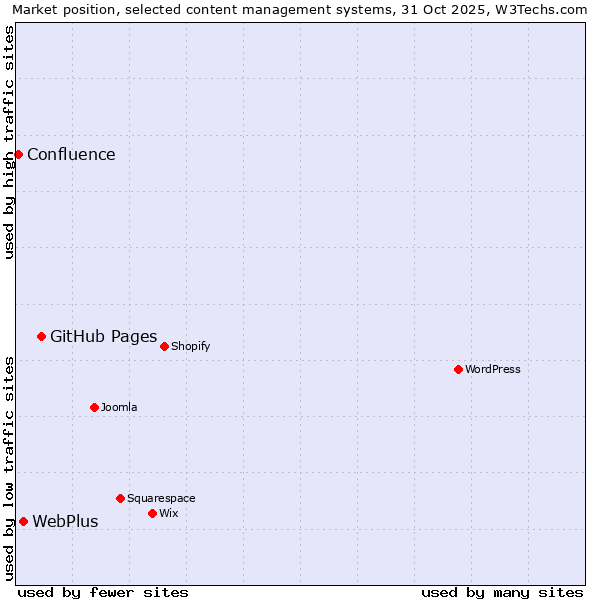 Market position of GitHub Pages vs. WebPlus vs. Confluence