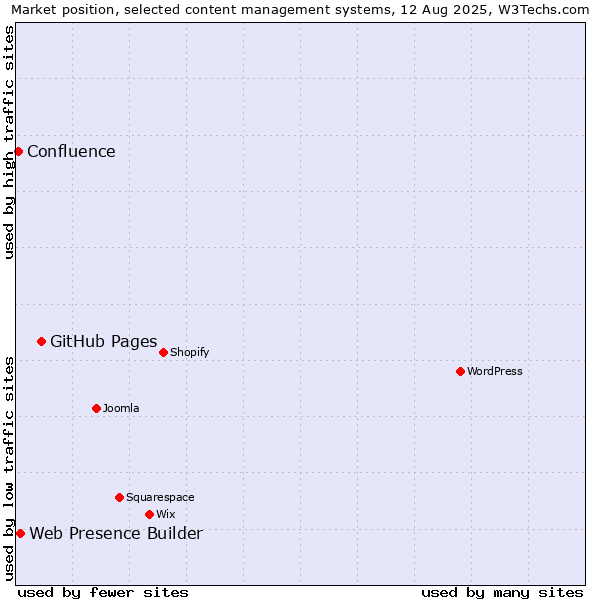 Market position of GitHub Pages vs. Web Presence Builder vs. Confluence